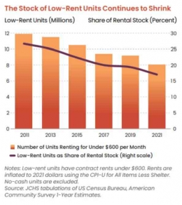 Figure 5. The Stock of Low-Rent Units in the United States. Source: Joint Center for Housing Studies of Harvard University (2023)