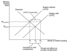 Figure 6. Crowd Out of Rental Housing in LIHTC Program. Source: From Journal of Public Economics (2010)