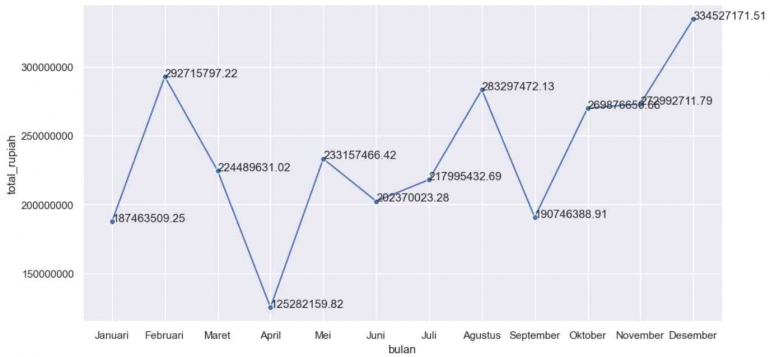 Gambar 2.1.2 - grafik tren penjualan (dok. pribadi)