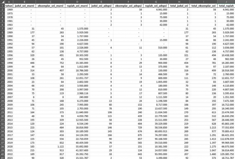 Gambar 2.2.2 - keluaran tabel SNI berdasarkan tahun terbit (dok. pribadi)