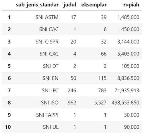 gambar 2.3.4 - keluaran penjualan SNI adopsi (dok. pribadi)