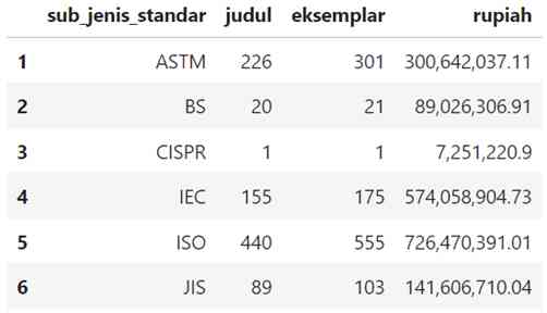 Gambar 2.3.6 - keluaran penjualan standar internasional (dok. pribadi)