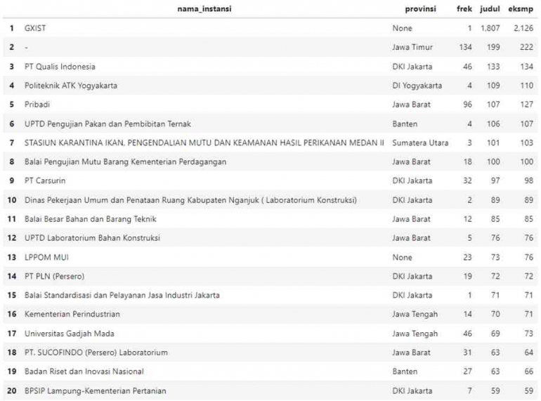 Gambar 2.7.2 - keluaran pembeli dengan transaksi terbesar (dok. pribadi)