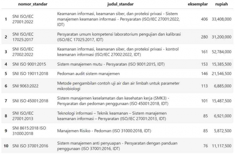 Gambar 2.8.2 - keluaran SNI terlaris (dok. pribadi)