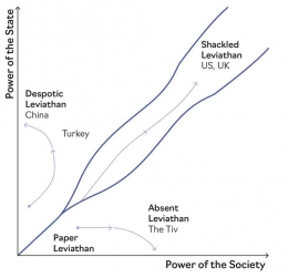 Grafik 2: Kurva perkembangan antara despotic, shackled, dan absent leviathan. Sumber:  The Narrow Corridor Corridor: How Nations Struggle for Liberty