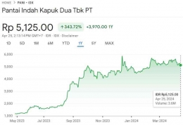 Gambar 2:  Perkembangan nilai saham PT Pantai Indah Kapuk Dua Tbk, April 2023-April 2024. Sumber: IDX melalui Google Finance