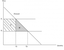 Grafik 1. Kurva Permintaan dan Penawaran dalam sistem monopoli dengan Rent Seeking. Sumber: Rent Seeking in a Market with Morality