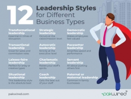 Daniel W. (2023). https://pakwired.com/12-leadership-styles-for-different-business-types-and-work-environments/