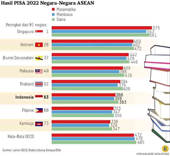 Refleksi Hardiknas 2024, Sistem Pendidikan Indonesia Masih Tertinggal ...