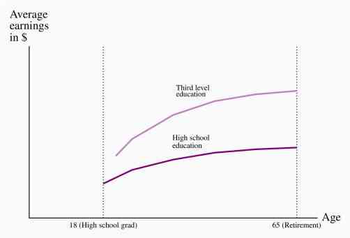 Age Earning Profiles By Education Level Graph. Source: socialsci.libretexts.org