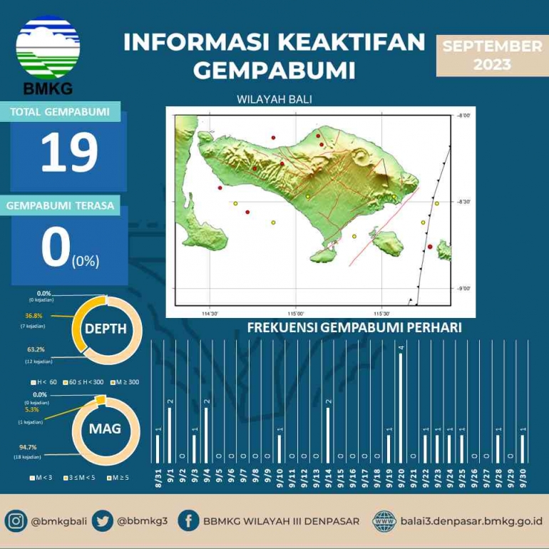 Badan Meteorologi, Klimatologi dan Geofisika Wilayah 3 Denpasar (bmkg.go.id)