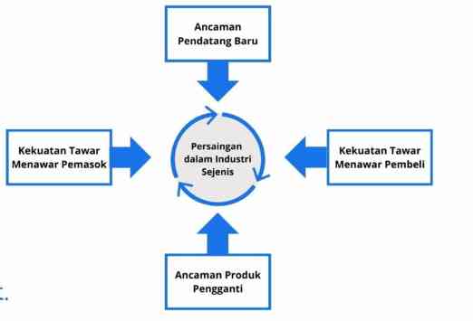 https://www.impactfirst.co/id/c/porter-five-forcesInput sumber gambar