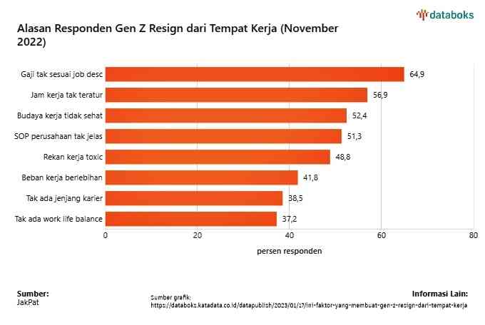 Databoks Katadata 3 Jenis Alasan Gen Z Resign dari Tempat Kerja Halaman 1 - Kompasiana.com