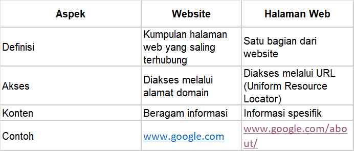 Coding Dreams #3: Programmer Wajib Tahu, Ini Perbedaan Website dan ...