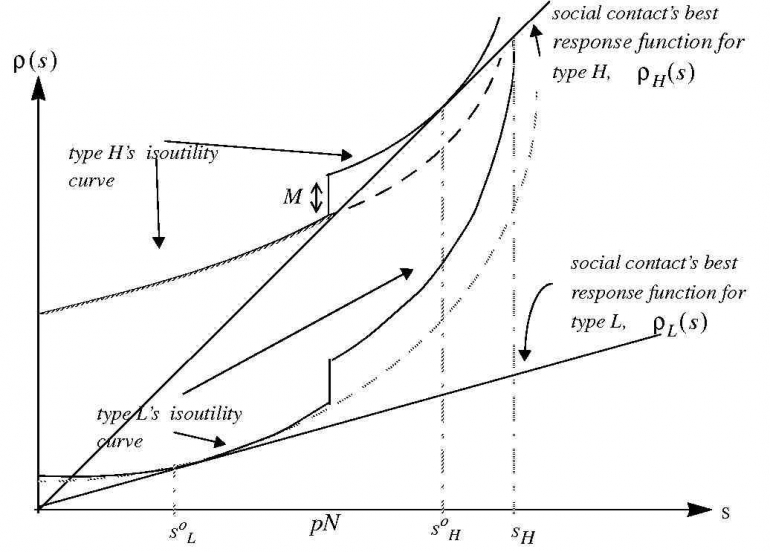 Figure 1. Isoutility curves and the social contact's reaction functions in the symmetric information. Source: Charoenrook, A., & Thakor, A.V., 1998