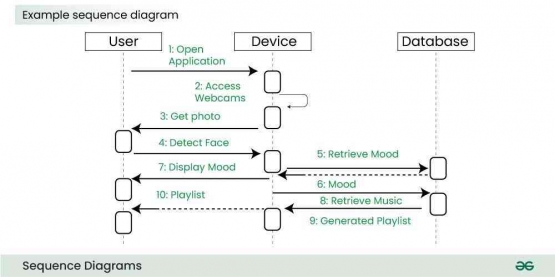 Sumber gambar:geeksforgeeks.org (https://media.geeksforgeeks.org/wp-content/uploads/20240103162001/Example-sequence-diagram-2.jpg)
