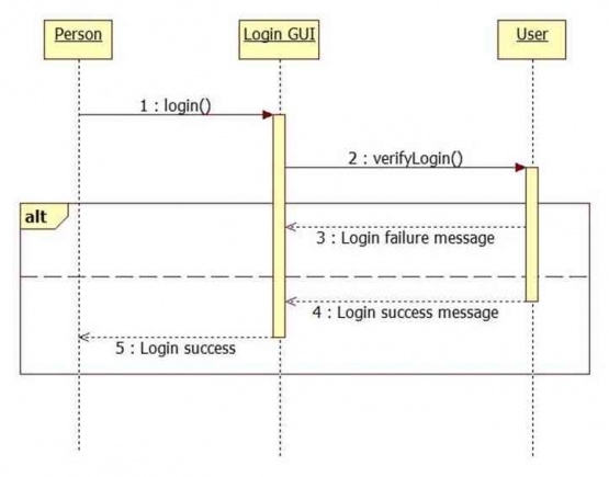 Macam-macam UML Diagram dalam Pengembangan Proyek Teknologi | by Kecci | Medium