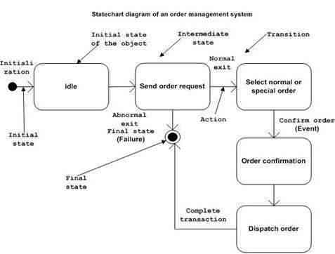 Tutorialspoint.com (https://www.tutorialspoint.com/uml/images/uml_statechart_diagram.jpg)