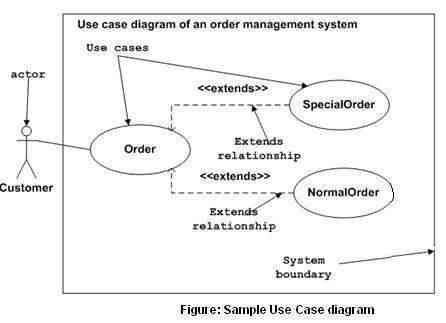 tutorialspoint.com(https://www.tutorialspoint.com/uml/images/uml_use_case_diagram.jpg)
