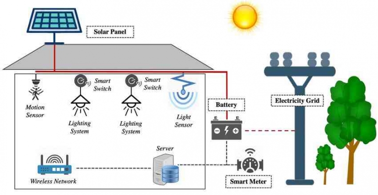 Figure 1. The concept of IoT-enabled building energy management system.