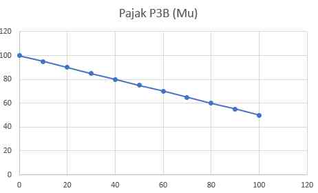 grafik penghasilan dan p3b (dokpri)