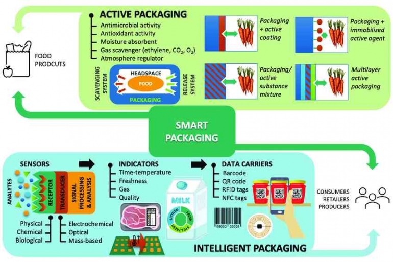Kemampuan Smart Packaging Berbasis Sensor pH dalam Meningkatkan ...