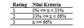 Rating Kecocokan Setiap Nilai Subkriteria C2