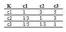 Tabel Matriks Perbandingan Berpasangan Level Kedua (C2)