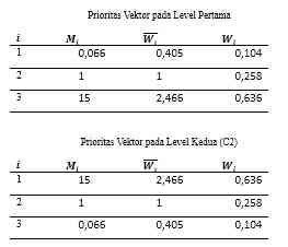 Prioritas Vektor