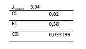 Tabel Uji Konsistensi Index dan Rasio pada Level Pertama dan Level Kedua (C2)