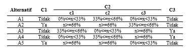 Tabel Data Alternatif Calon Penerima Giveway