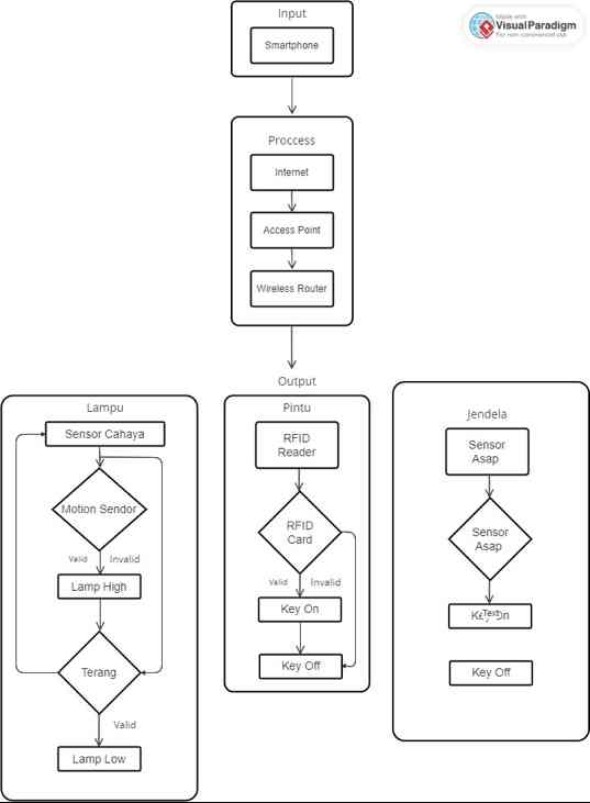 software desain skema iot diagram - Pemahaman Mendalam Tentang Sof...
