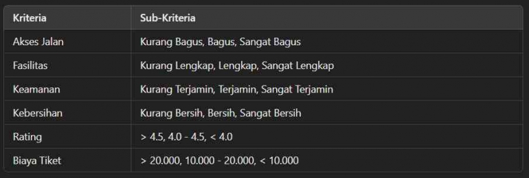 Tabel Kriteria dan Sub Kriteria (Dok. pribadi)