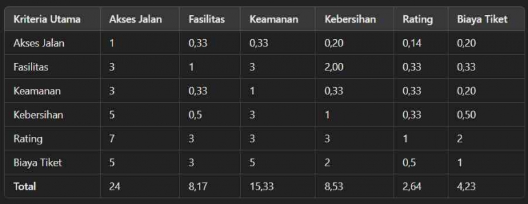 Tabel Perbandingan Berpasangan kriteria (Dok. pribadi)