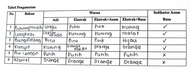 Hasil Percobaan