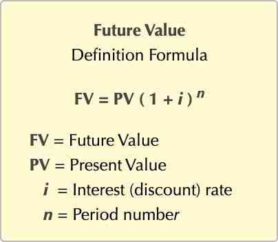 Future Value