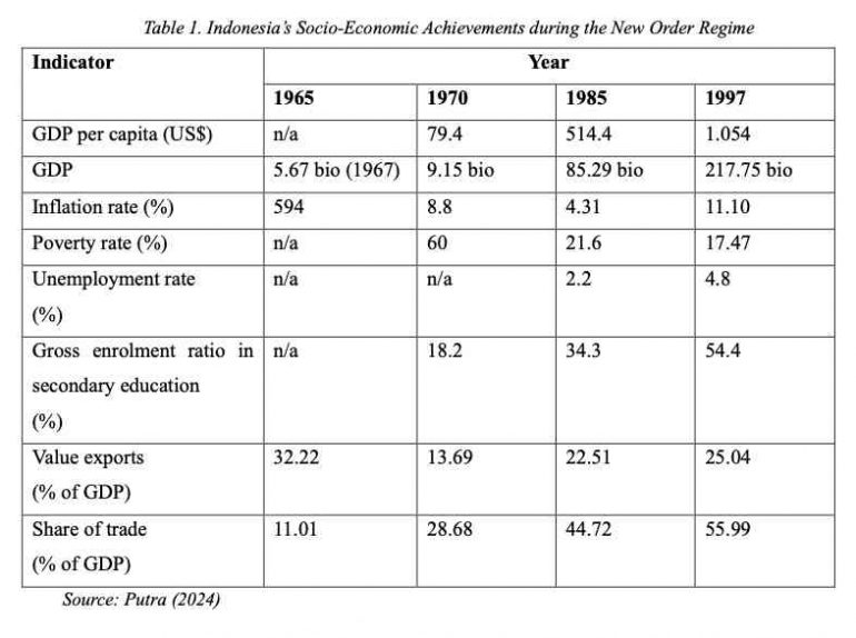 Source: Putra (2024)