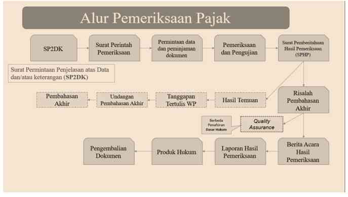 Alur Pemeriksaan Pajak/dokpri