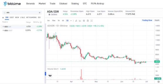 https://www.bittime.com/trade/XRP-IDR