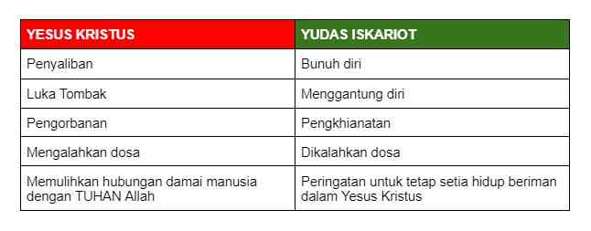 Yudas Kematian Yesus Kristus vs Kematian Yudas Iskariot Halaman 1 ...