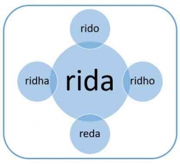 Rida, Rido, Ridha, dan Ridho - Kompasiana.com