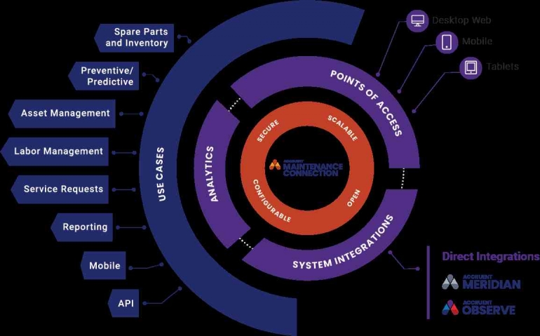 Cmms Assets System Structure Example Mengenal Computerized Maintenance Management System (CMMS) Halaman 1 ...