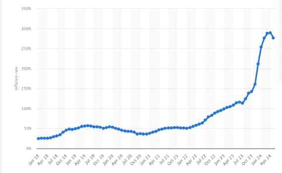 Figure 1: Argentina Monthly Inflation Rate From 2018 - 2024. Source: Statista (2024)