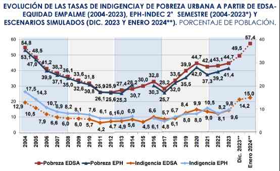 Figure 3: Argentina’s Poverty Rate From 2004 - 2024. Source: Argentina Catholic University (2024)