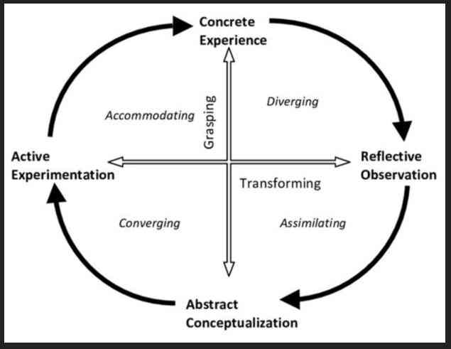 sumber : https://www.researchgate.net/figure/The-Experiential-LearningCycle_fig2_288172293