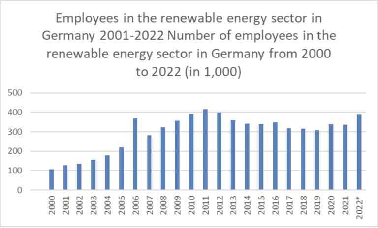 Figure 1. Number of Employees in the Renewable Energy Sector in Germany 2001 -2003 (BMWK, 2024)