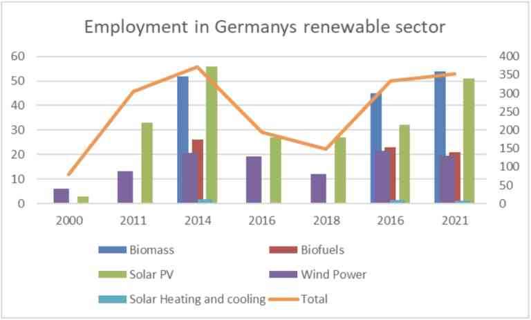Figure 2. Employment in Germany's Renewable Energy Sector, by Technology 2000 - 2021 (IRENA, 2021) (Clean Energy Wire, 2021)