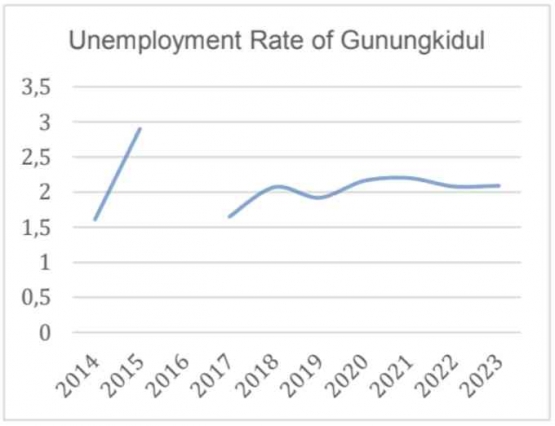 Figure 1.3 Unemployment Rate in Gunungkidul 2014-2016 Source: Badan Pusat Statistik (2023), processed