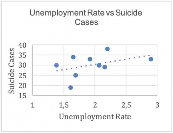 Source: Badan Pusat Statistik (2023), Suicide as a Human Tragedy: Causes and Relief Efforts (2022), processed