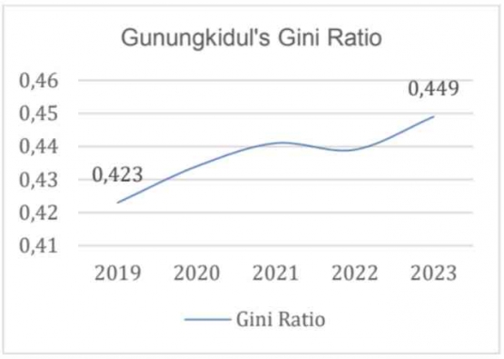 Figure 1.6 Gunungkidul's Gini Ratio 2014-2023Source: Badan Pusat Statistik (2023)